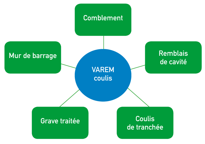 Schéma des utilisations du Varem-Coulis pour le comblement des cavités, le coulis de tranchées ...